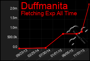 Total Graph of Duffmanita