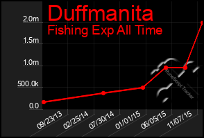 Total Graph of Duffmanita