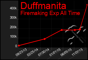 Total Graph of Duffmanita