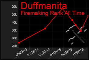 Total Graph of Duffmanita