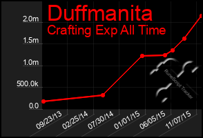 Total Graph of Duffmanita