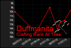 Total Graph of Duffmanita