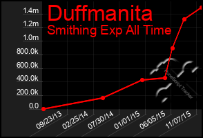 Total Graph of Duffmanita