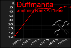 Total Graph of Duffmanita