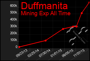 Total Graph of Duffmanita