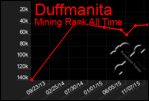 Total Graph of Duffmanita