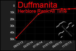 Total Graph of Duffmanita