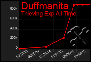 Total Graph of Duffmanita