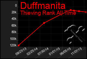 Total Graph of Duffmanita