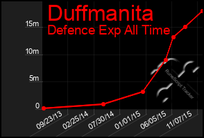 Total Graph of Duffmanita