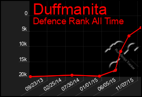 Total Graph of Duffmanita