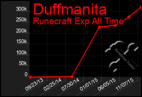 Total Graph of Duffmanita