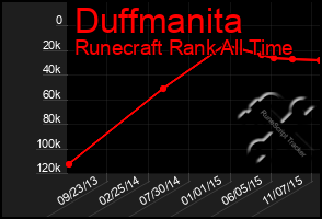 Total Graph of Duffmanita