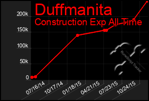 Total Graph of Duffmanita