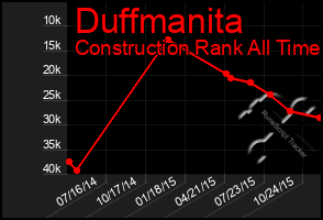 Total Graph of Duffmanita