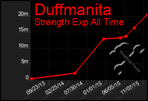 Total Graph of Duffmanita