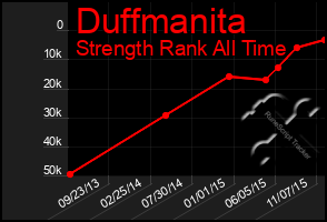 Total Graph of Duffmanita