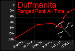 Total Graph of Duffmanita