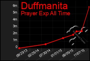 Total Graph of Duffmanita