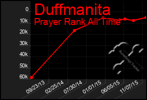 Total Graph of Duffmanita