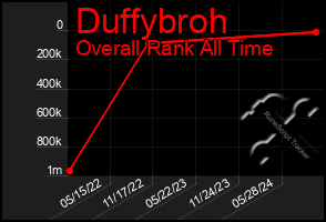 Total Graph of Duffybroh