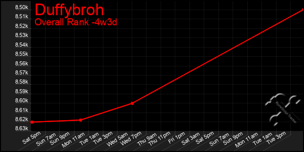 Last 31 Days Graph of Duffybroh