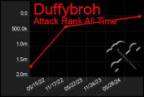 Total Graph of Duffybroh