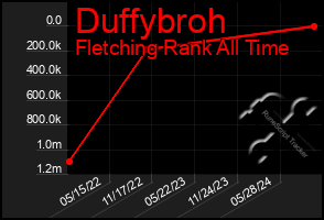 Total Graph of Duffybroh