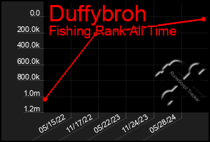 Total Graph of Duffybroh