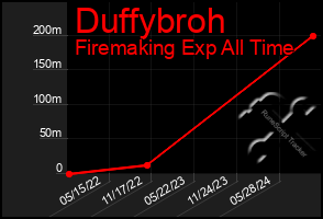 Total Graph of Duffybroh