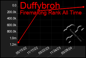 Total Graph of Duffybroh