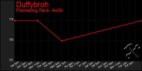 Last 31 Days Graph of Duffybroh