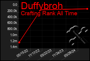 Total Graph of Duffybroh