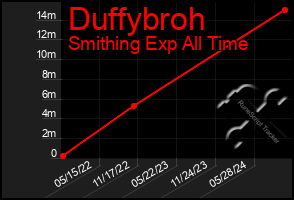 Total Graph of Duffybroh