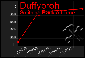 Total Graph of Duffybroh