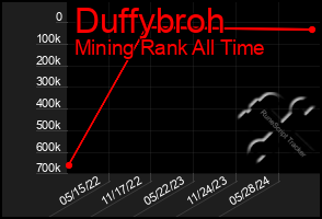 Total Graph of Duffybroh