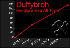 Total Graph of Duffybroh