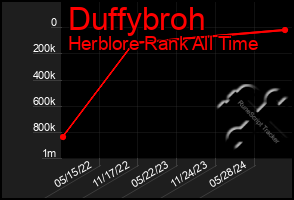 Total Graph of Duffybroh