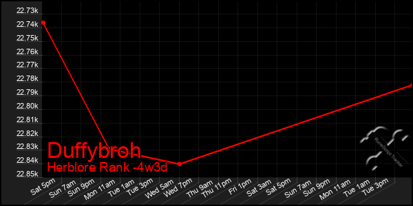 Last 31 Days Graph of Duffybroh