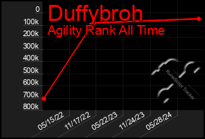 Total Graph of Duffybroh