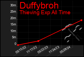 Total Graph of Duffybroh