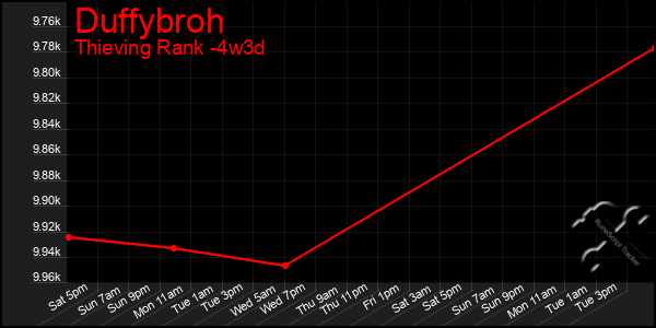 Last 31 Days Graph of Duffybroh