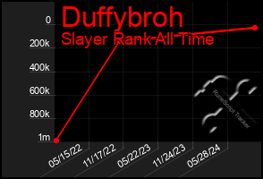 Total Graph of Duffybroh