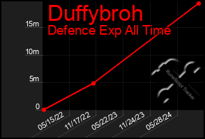 Total Graph of Duffybroh