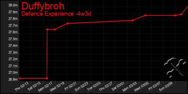 Last 31 Days Graph of Duffybroh