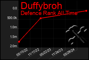 Total Graph of Duffybroh