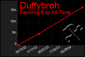 Total Graph of Duffybroh