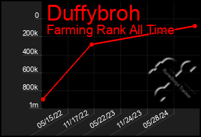 Total Graph of Duffybroh