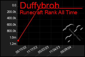 Total Graph of Duffybroh