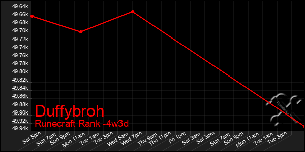 Last 31 Days Graph of Duffybroh